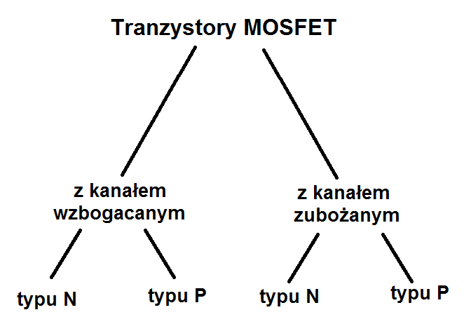 Podział_tranzystorow_MOSFET